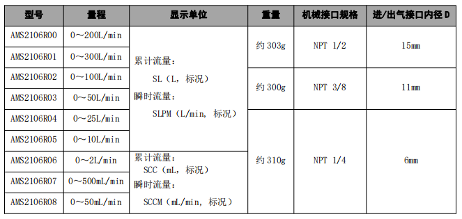 AMS2106 型號與量程對照表.png